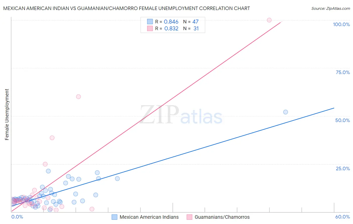 Mexican American Indian vs Guamanian/Chamorro Female Unemployment