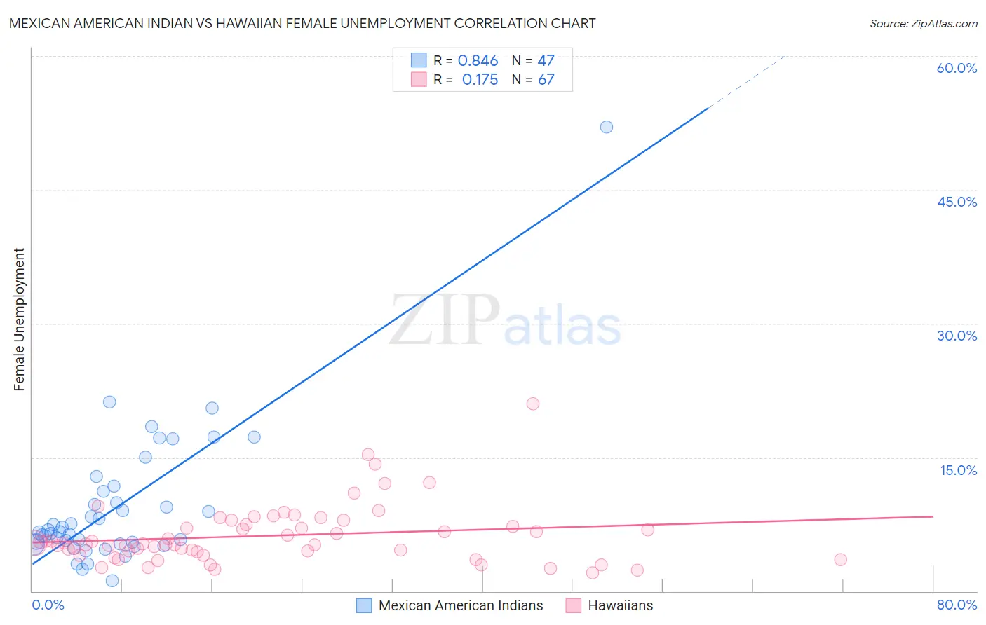 Mexican American Indian vs Hawaiian Female Unemployment