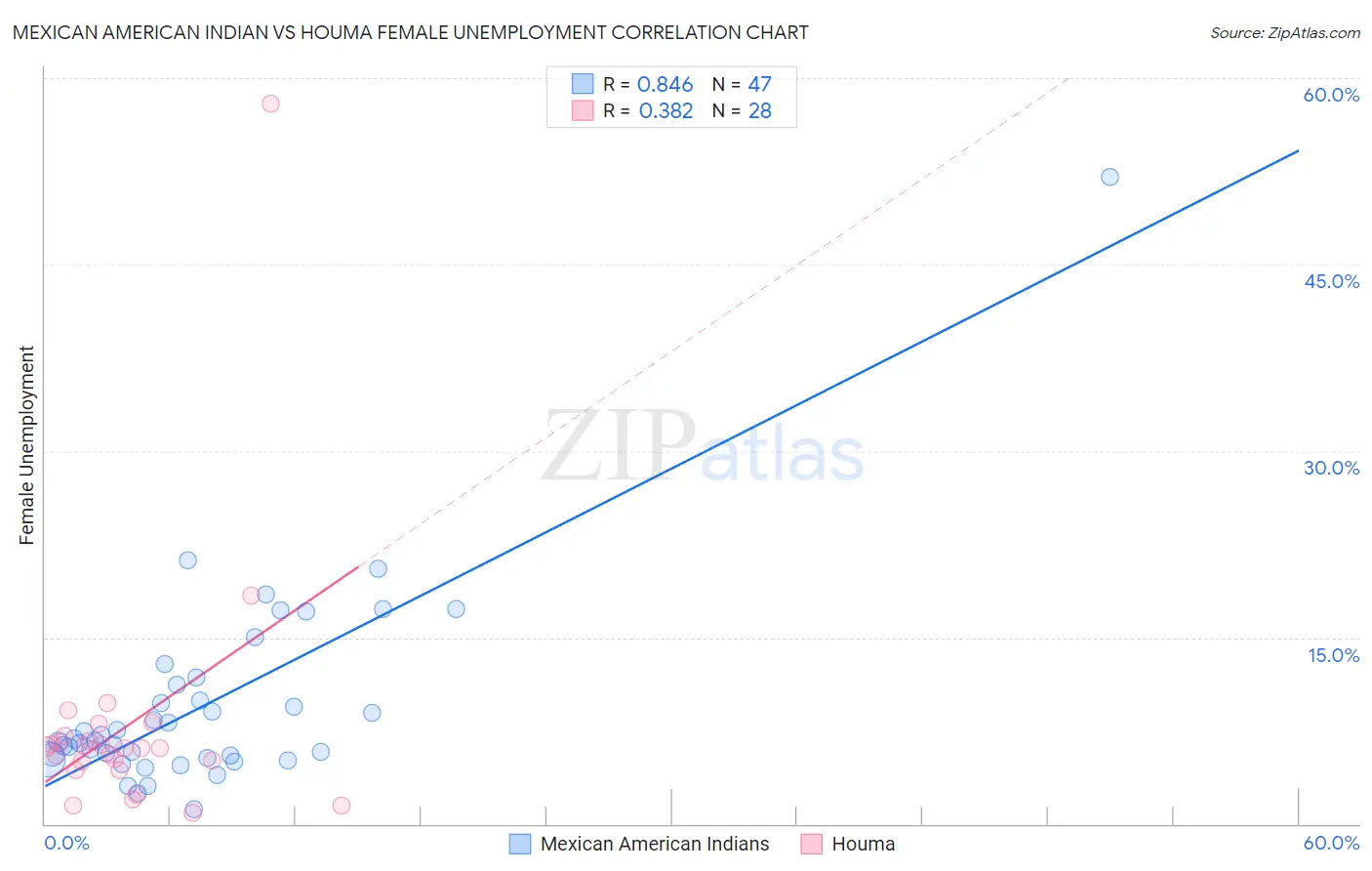 Mexican American Indian vs Houma Female Unemployment