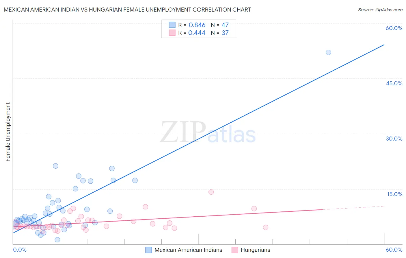 Mexican American Indian vs Hungarian Female Unemployment