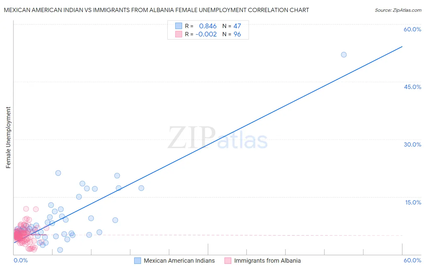 Mexican American Indian vs Immigrants from Albania Female Unemployment