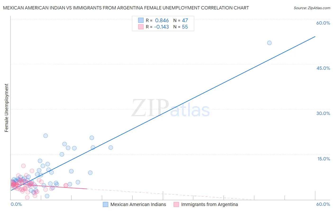 Mexican American Indian vs Immigrants from Argentina Female Unemployment