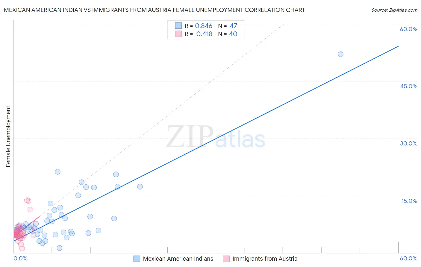 Mexican American Indian vs Immigrants from Austria Female Unemployment