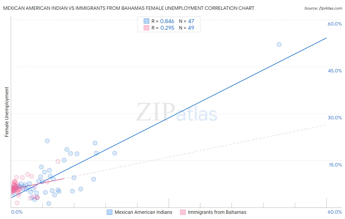 Mexican American Indian vs Immigrants from Bahamas Female Unemployment