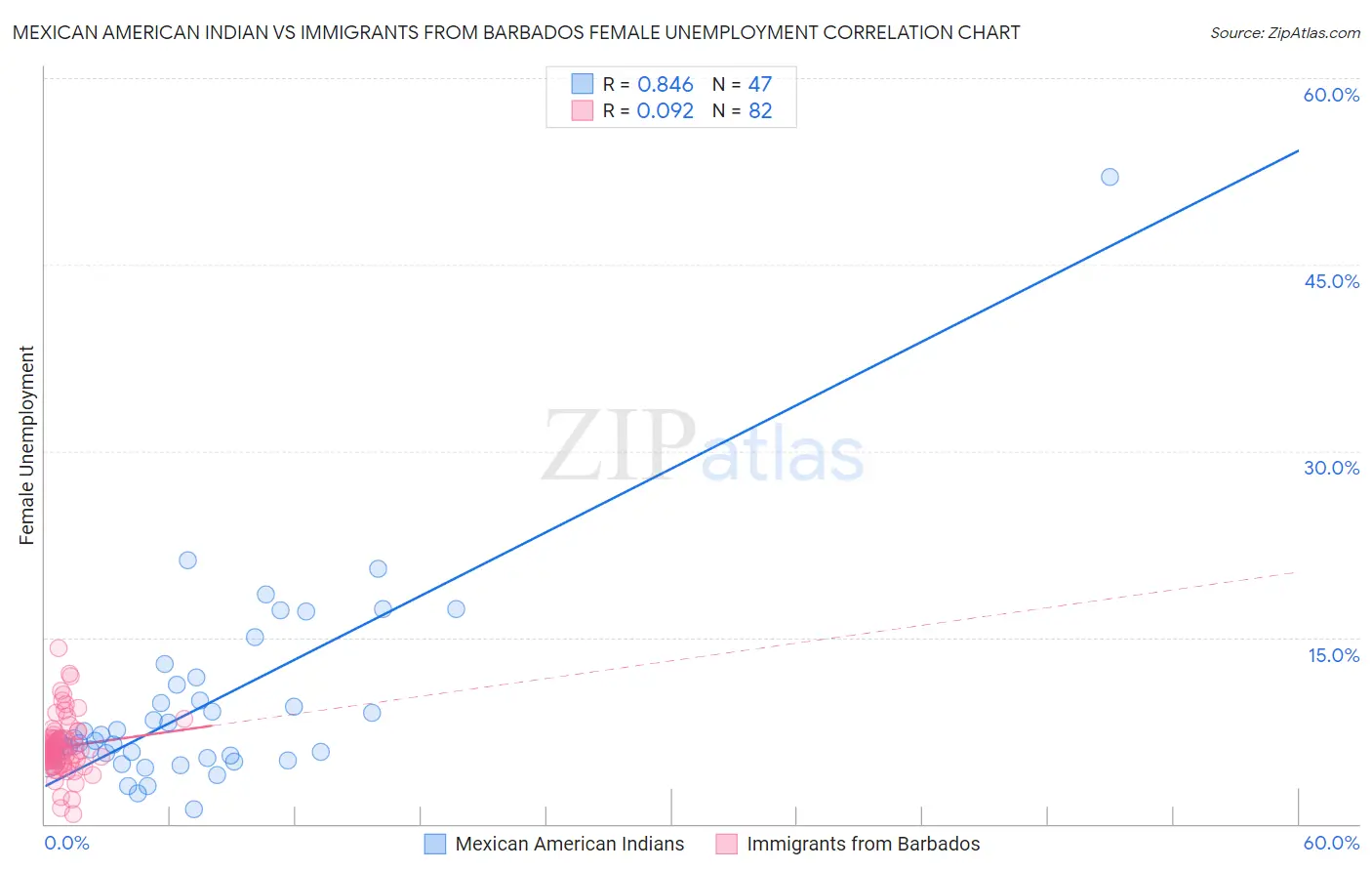 Mexican American Indian vs Immigrants from Barbados Female Unemployment