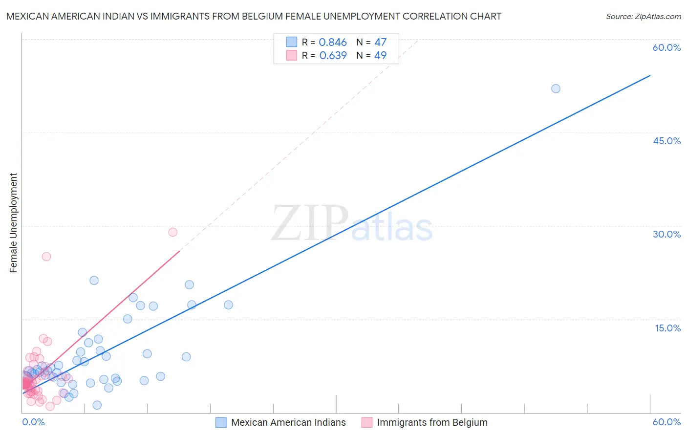 Mexican American Indian vs Immigrants from Belgium Female Unemployment