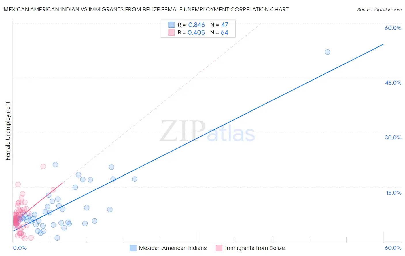 Mexican American Indian vs Immigrants from Belize Female Unemployment