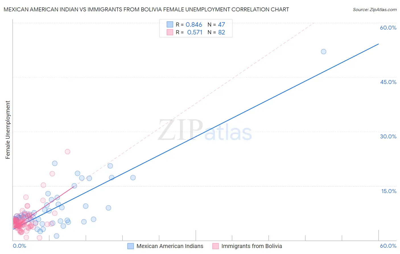 Mexican American Indian vs Immigrants from Bolivia Female Unemployment