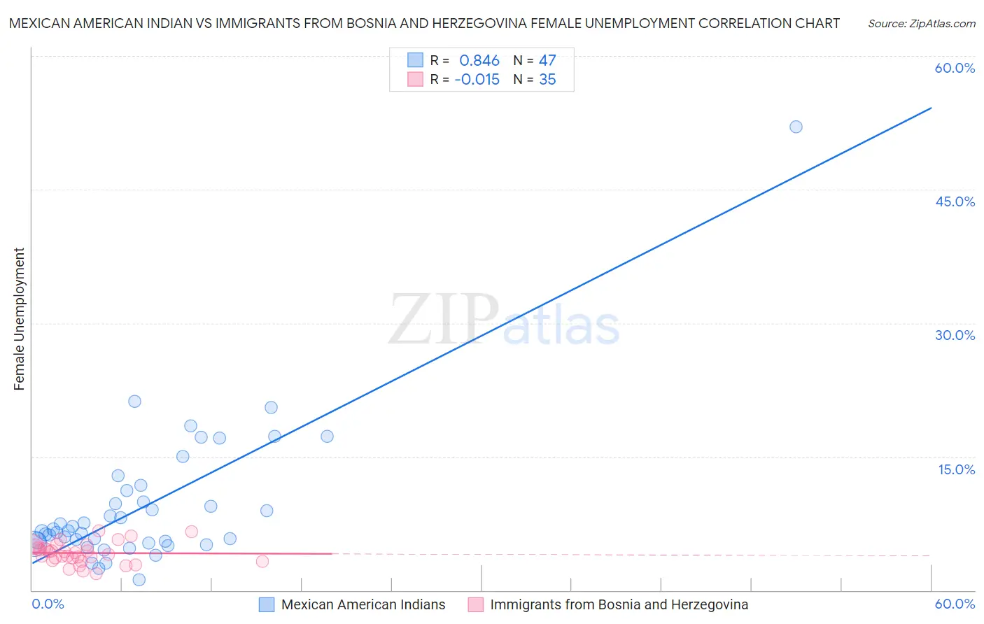 Mexican American Indian vs Immigrants from Bosnia and Herzegovina Female Unemployment