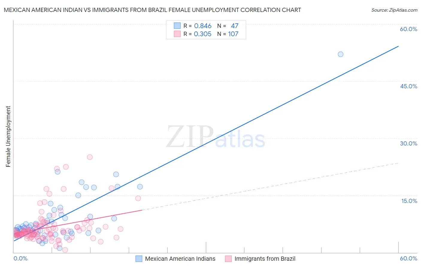 Mexican American Indian vs Immigrants from Brazil Female Unemployment