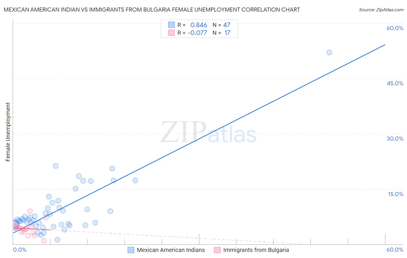 Mexican American Indian vs Immigrants from Bulgaria Female Unemployment