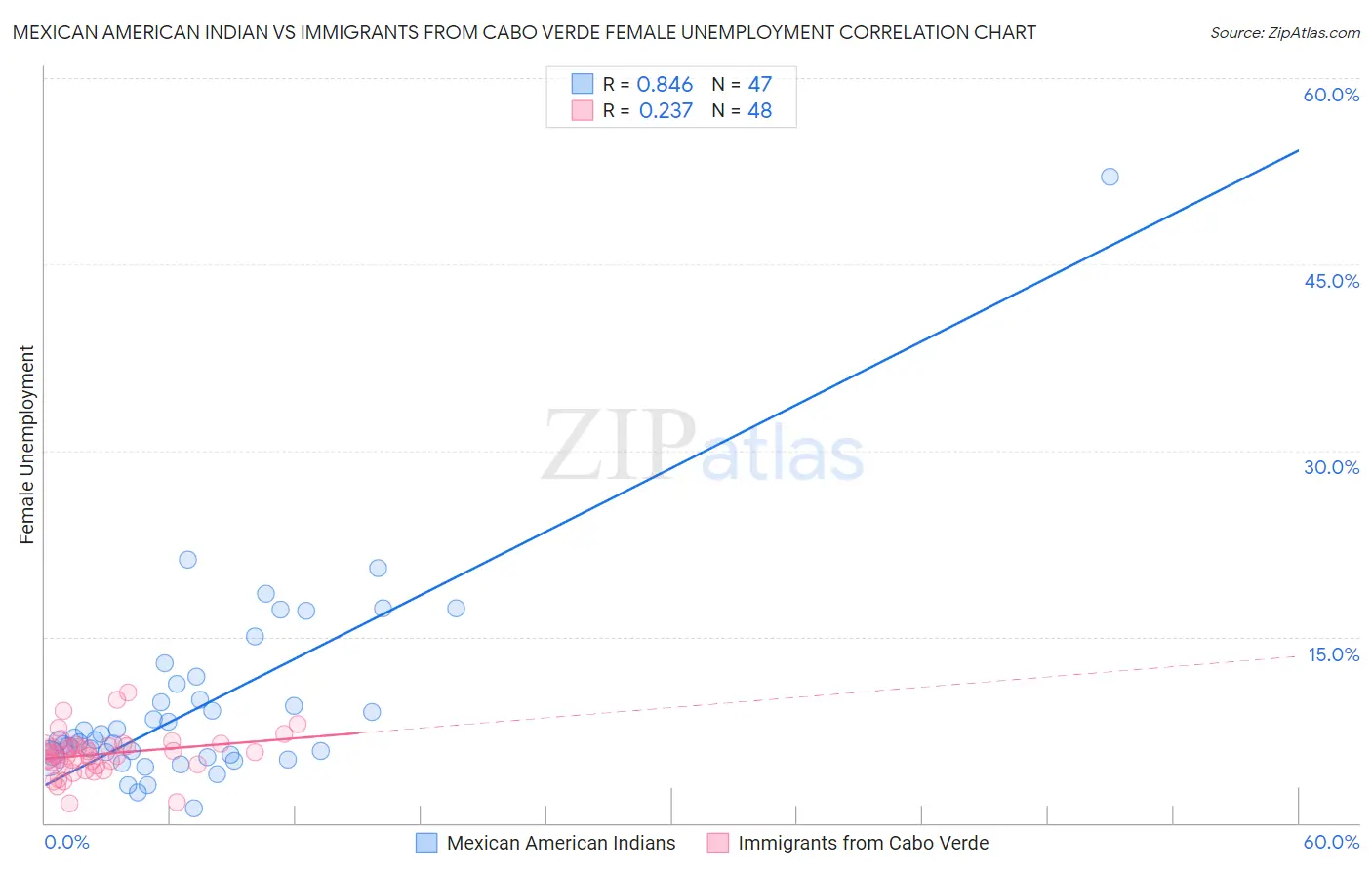 Mexican American Indian vs Immigrants from Cabo Verde Female Unemployment