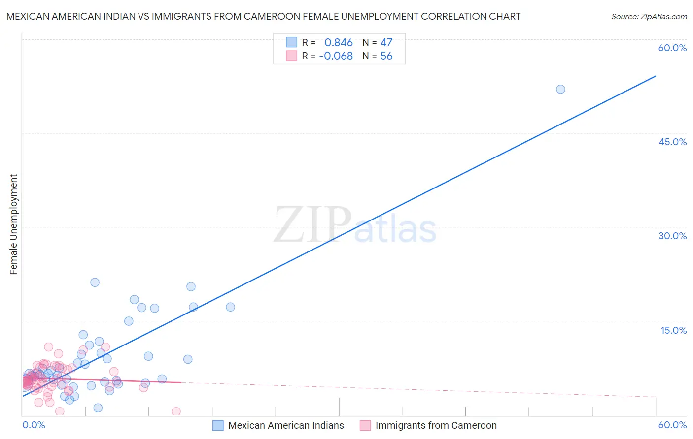 Mexican American Indian vs Immigrants from Cameroon Female Unemployment