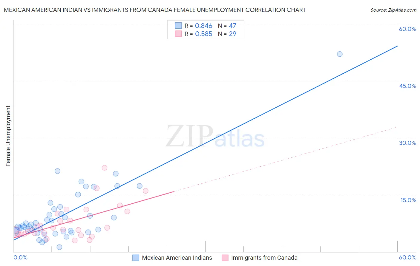 Mexican American Indian vs Immigrants from Canada Female Unemployment