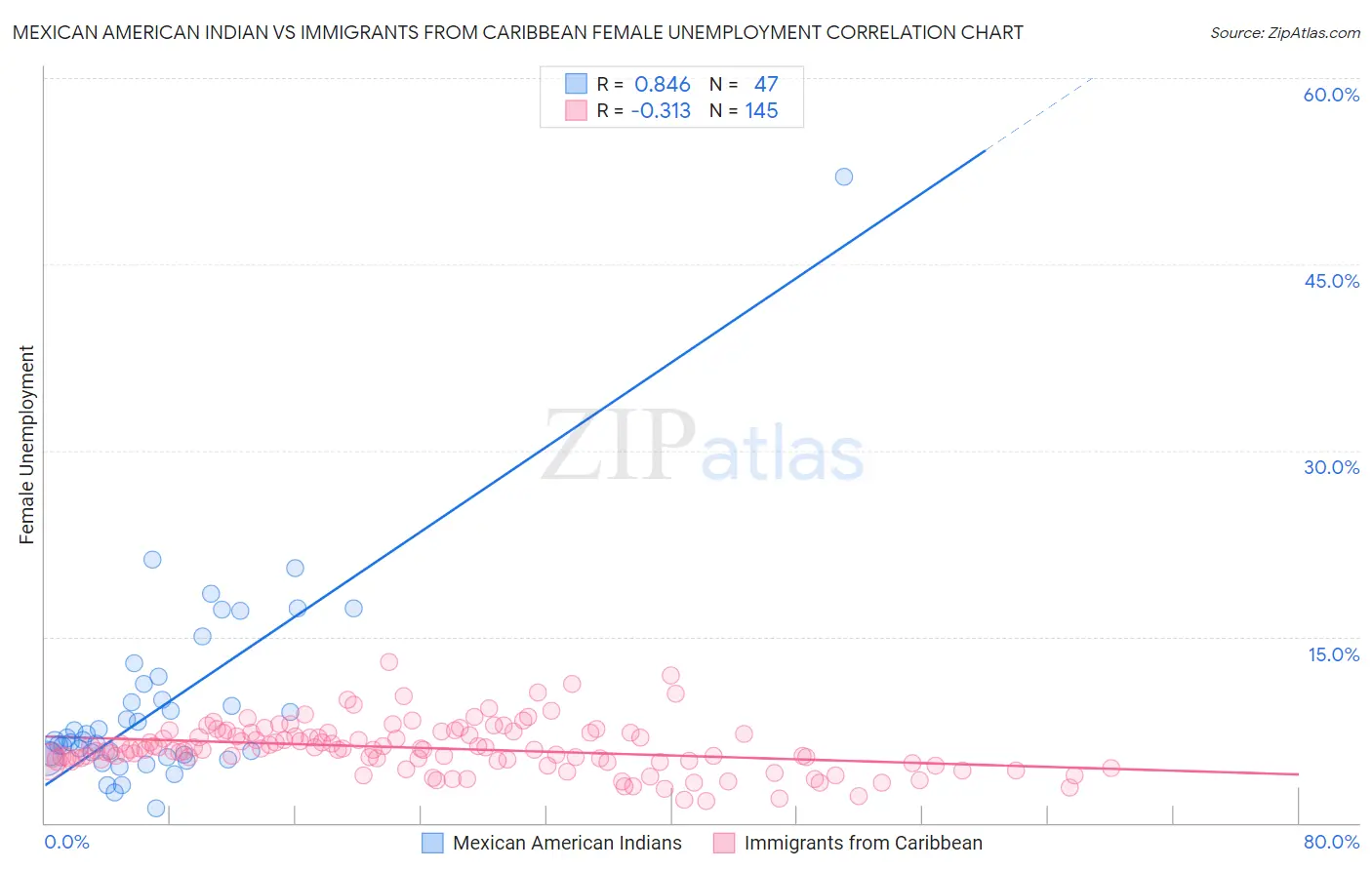 Mexican American Indian vs Immigrants from Caribbean Female Unemployment