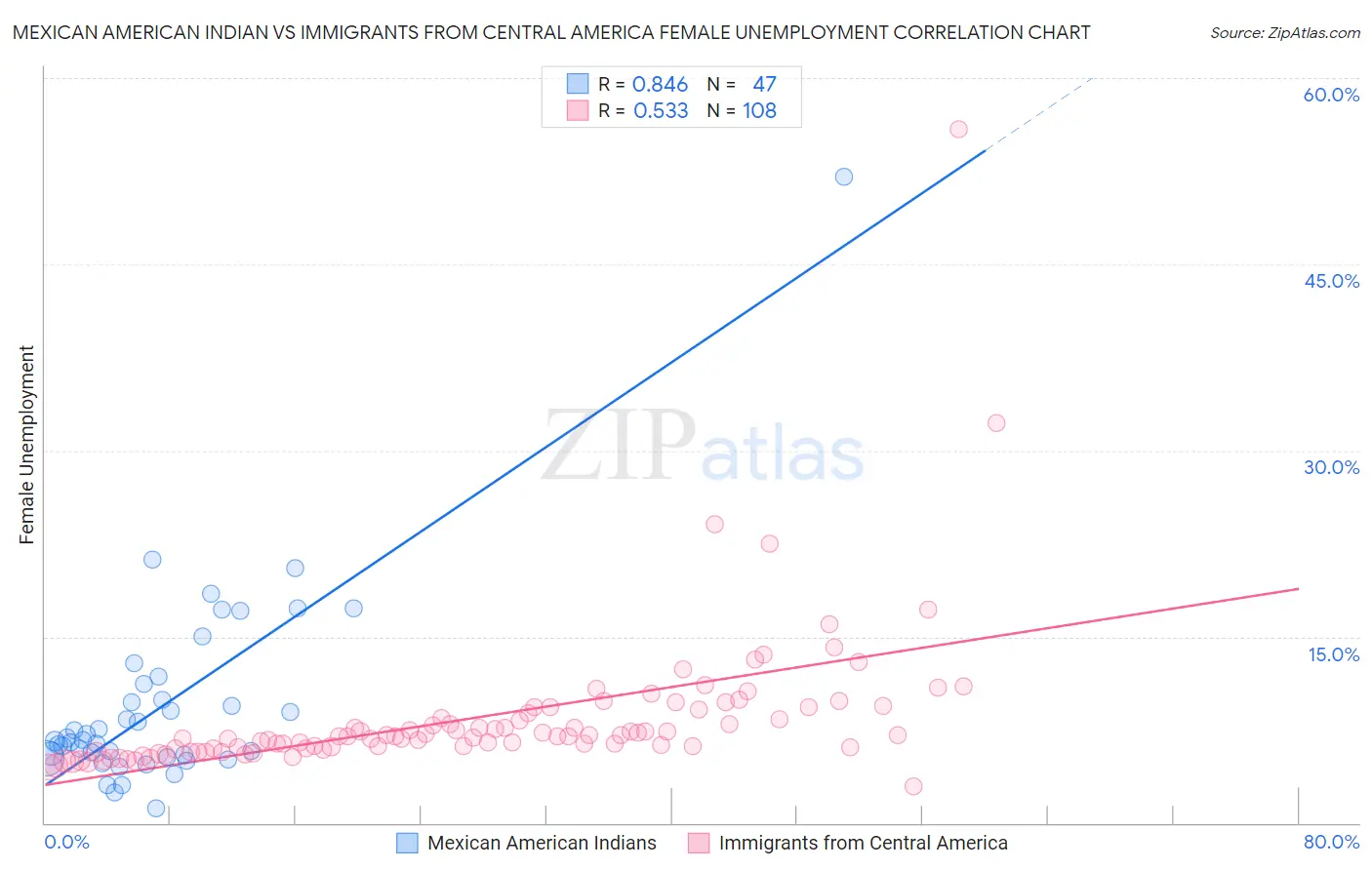 Mexican American Indian vs Immigrants from Central America Female Unemployment