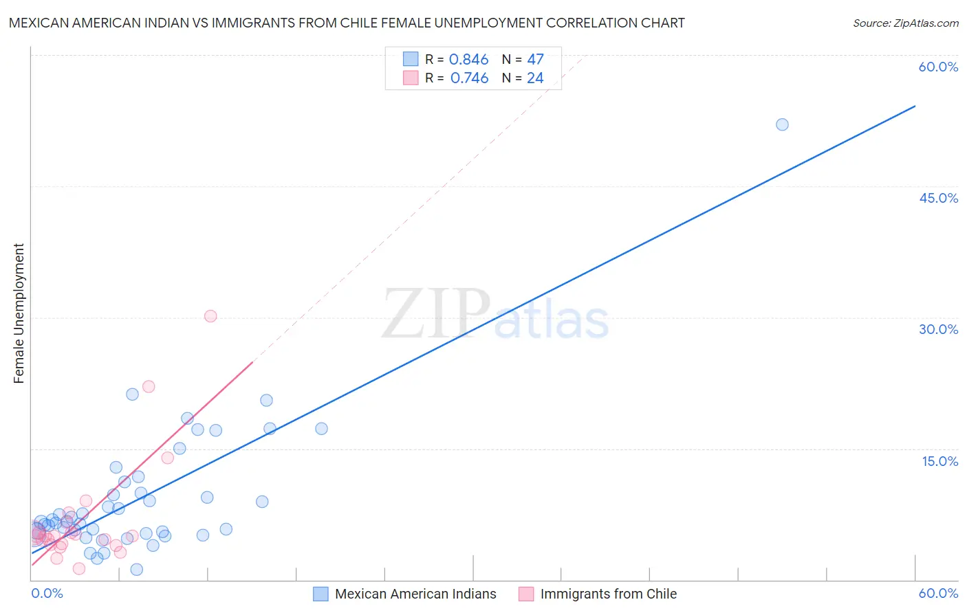 Mexican American Indian vs Immigrants from Chile Female Unemployment