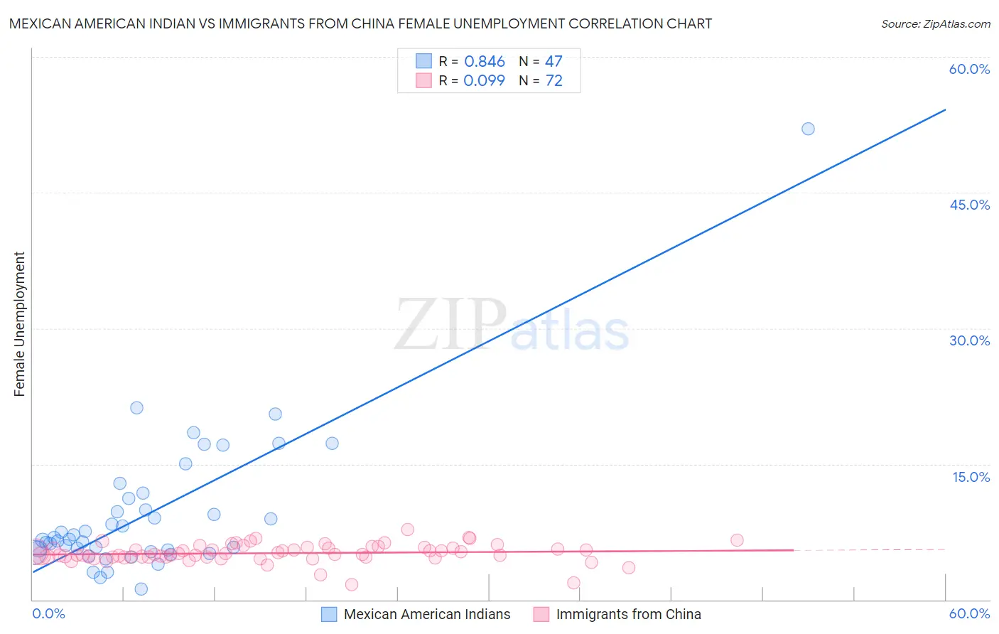Mexican American Indian vs Immigrants from China Female Unemployment
