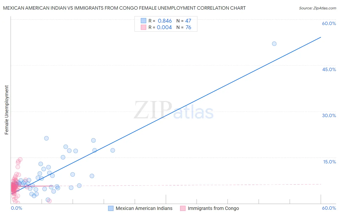 Mexican American Indian vs Immigrants from Congo Female Unemployment