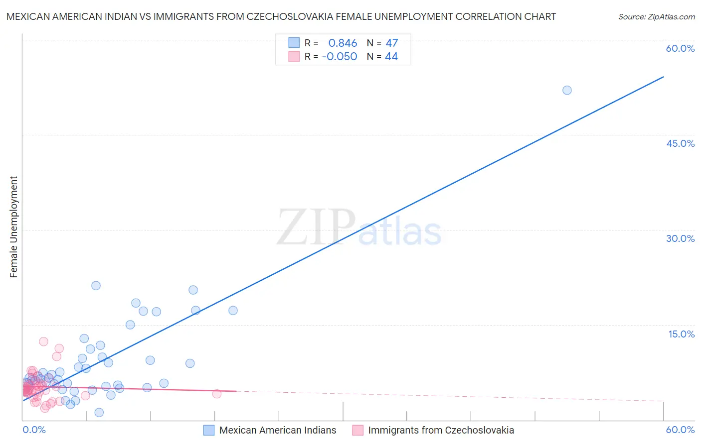 Mexican American Indian vs Immigrants from Czechoslovakia Female Unemployment