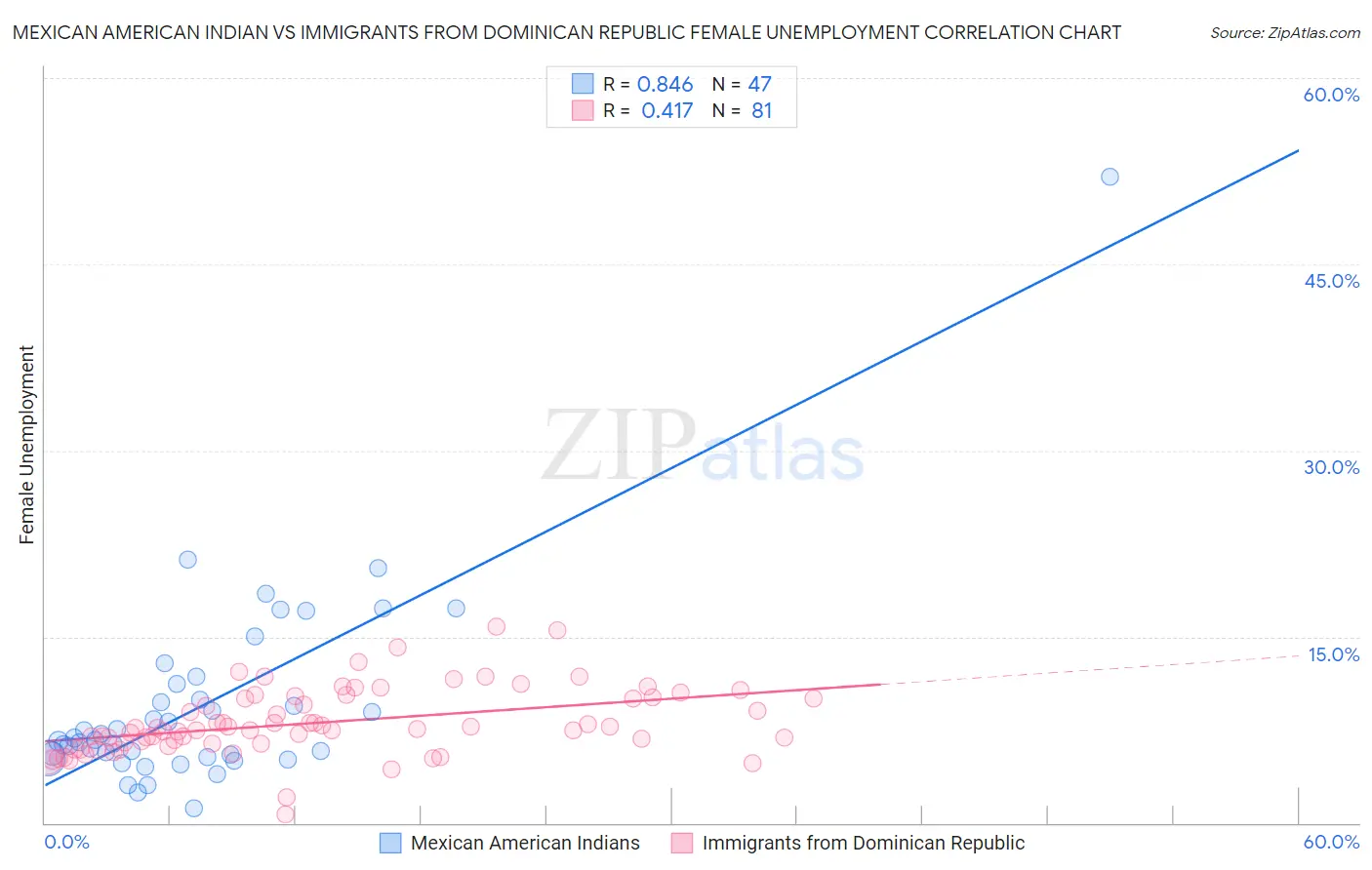 Mexican American Indian vs Immigrants from Dominican Republic Female Unemployment