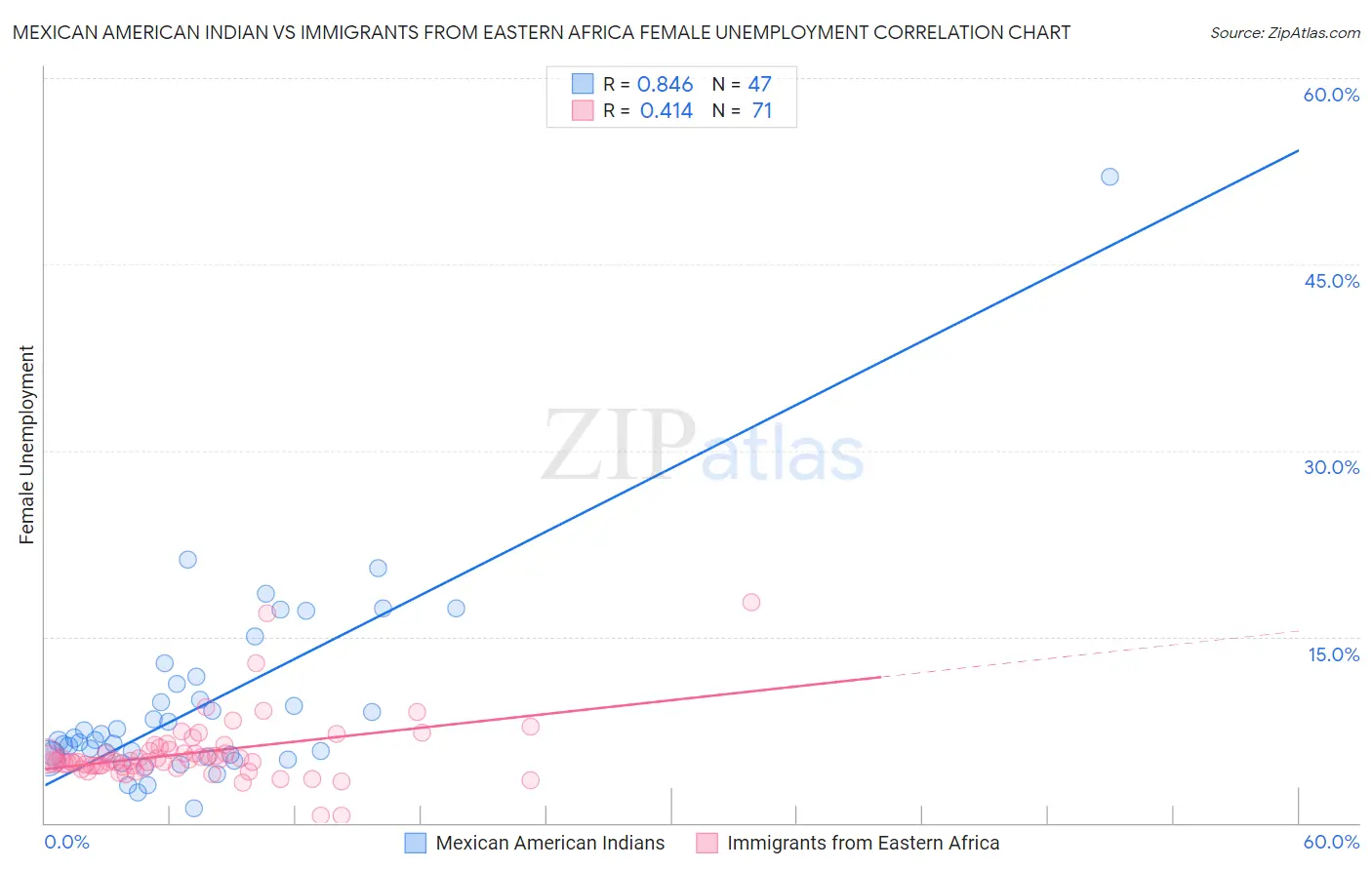 Mexican American Indian vs Immigrants from Eastern Africa Female Unemployment