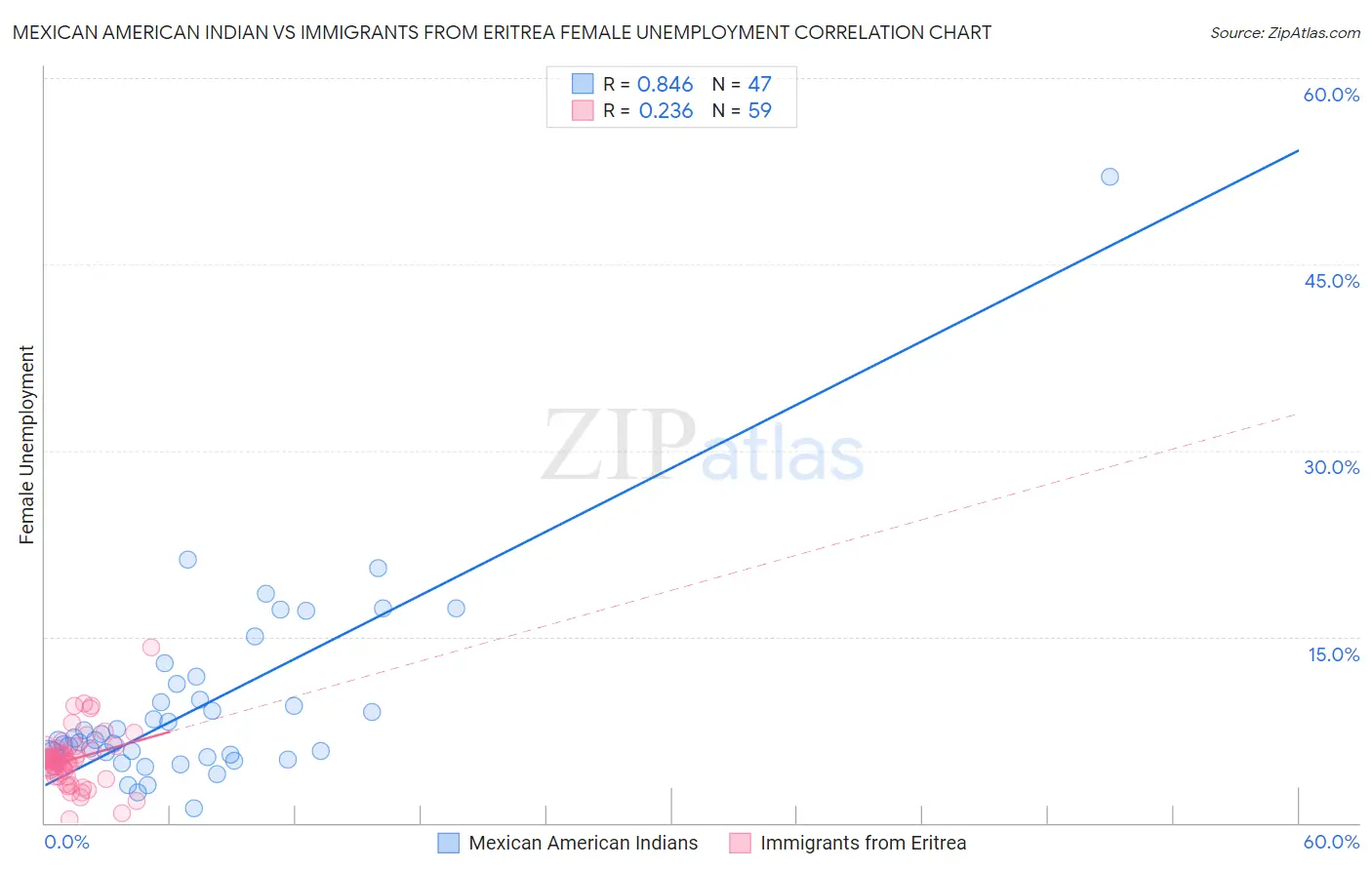 Mexican American Indian vs Immigrants from Eritrea Female Unemployment