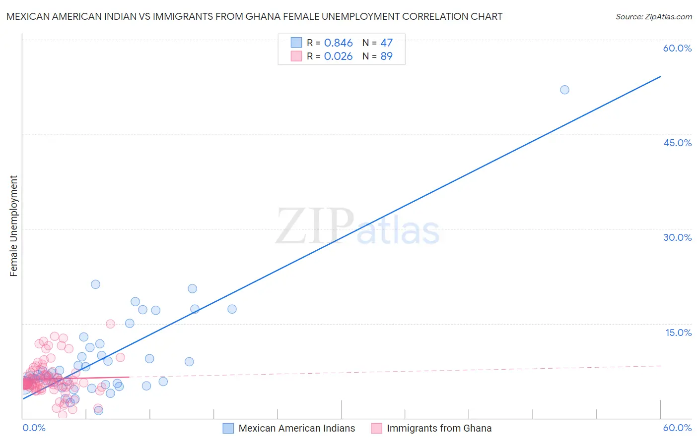 Mexican American Indian vs Immigrants from Ghana Female Unemployment