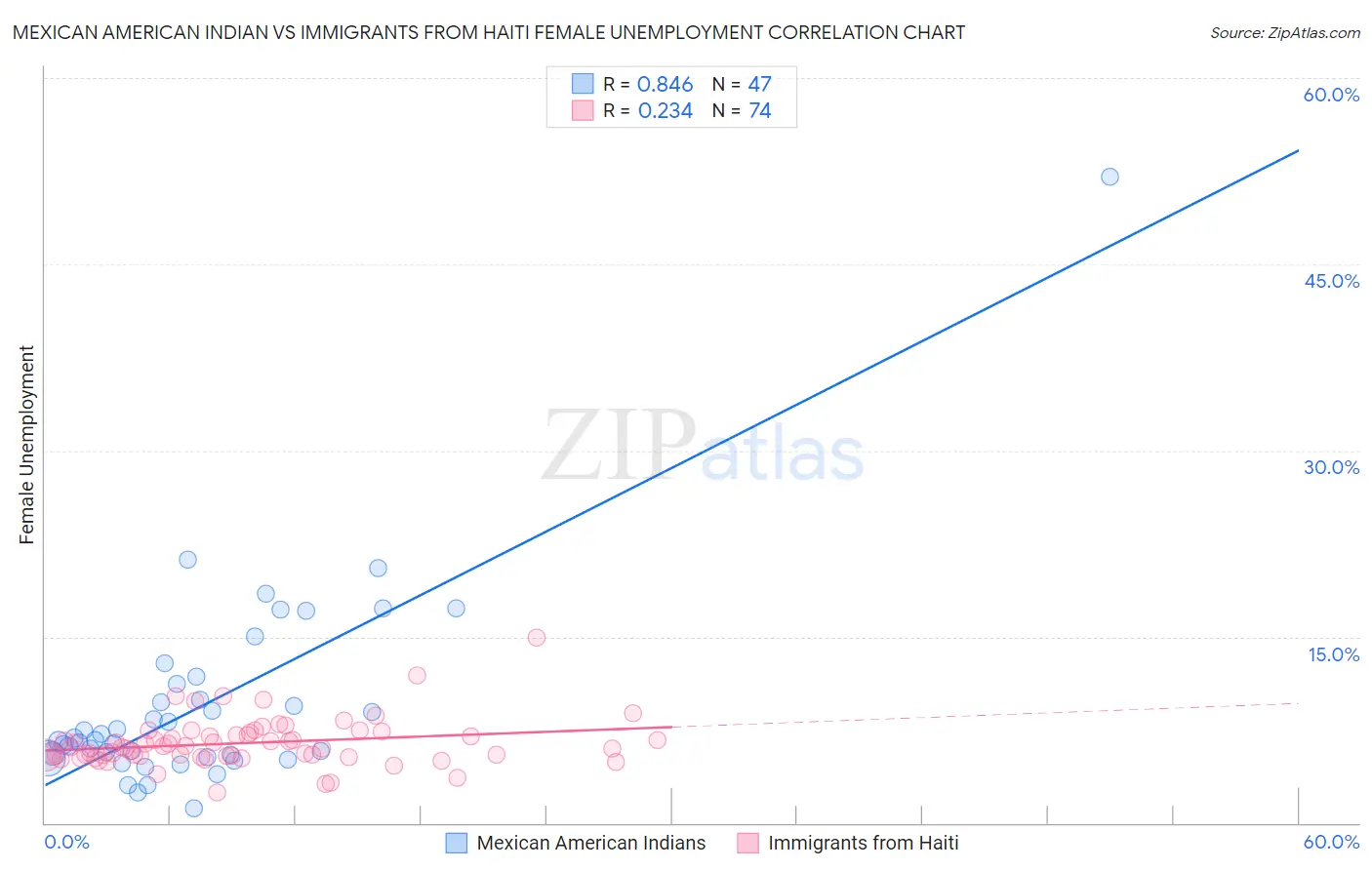 Mexican American Indian vs Immigrants from Haiti Female Unemployment