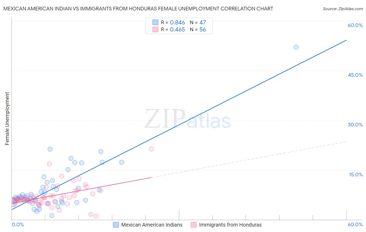 Mexican American Indian vs Immigrants from Honduras Female Unemployment