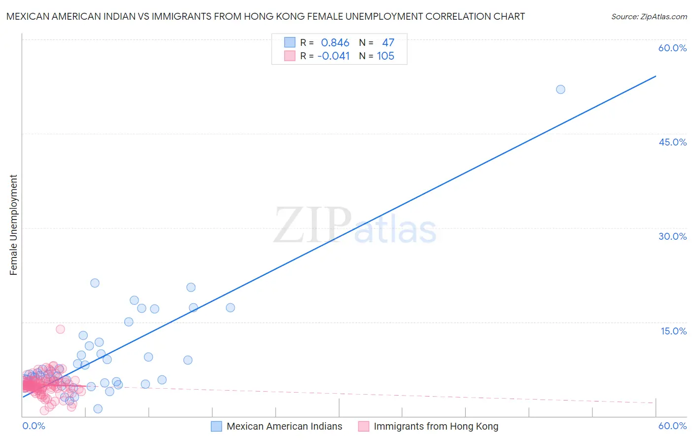 Mexican American Indian vs Immigrants from Hong Kong Female Unemployment