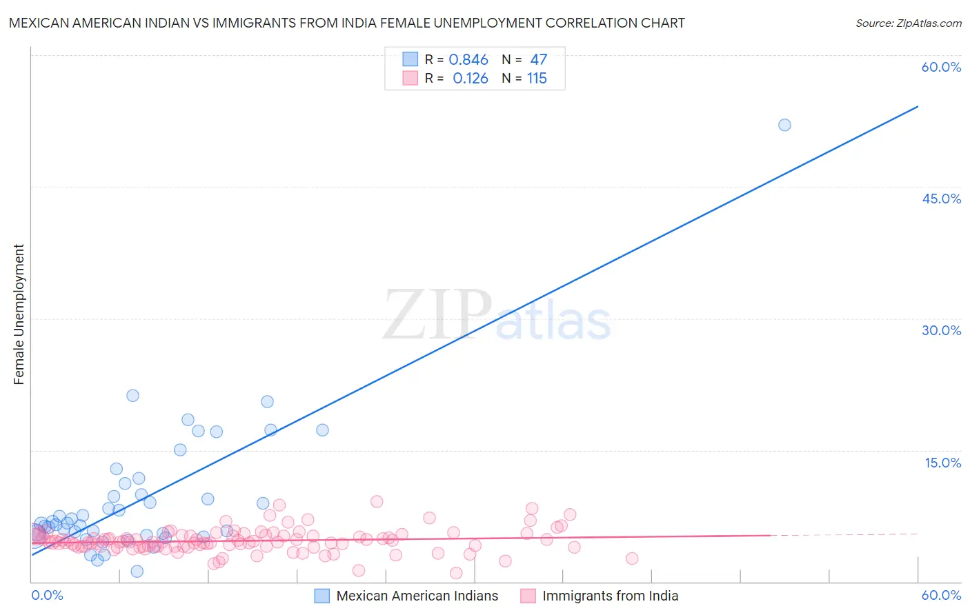 Mexican American Indian vs Immigrants from India Female Unemployment