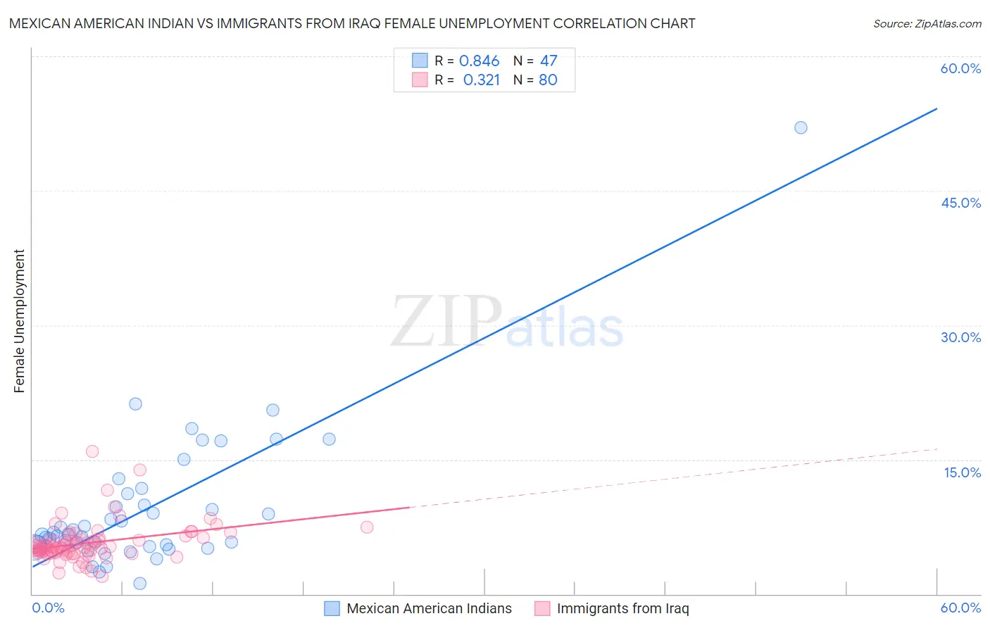 Mexican American Indian vs Immigrants from Iraq Female Unemployment