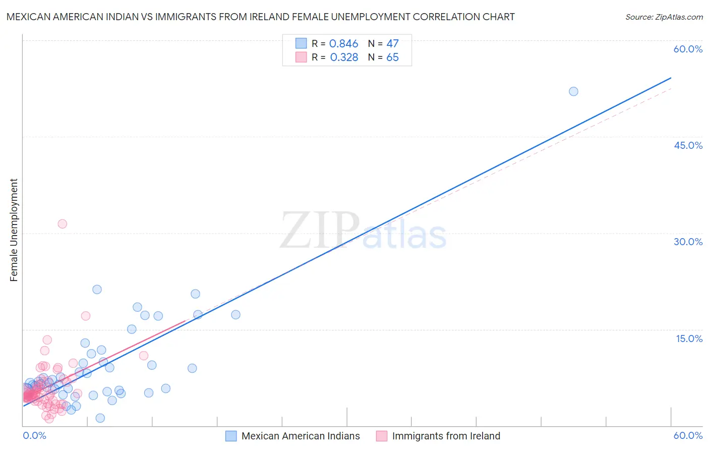 Mexican American Indian vs Immigrants from Ireland Female Unemployment