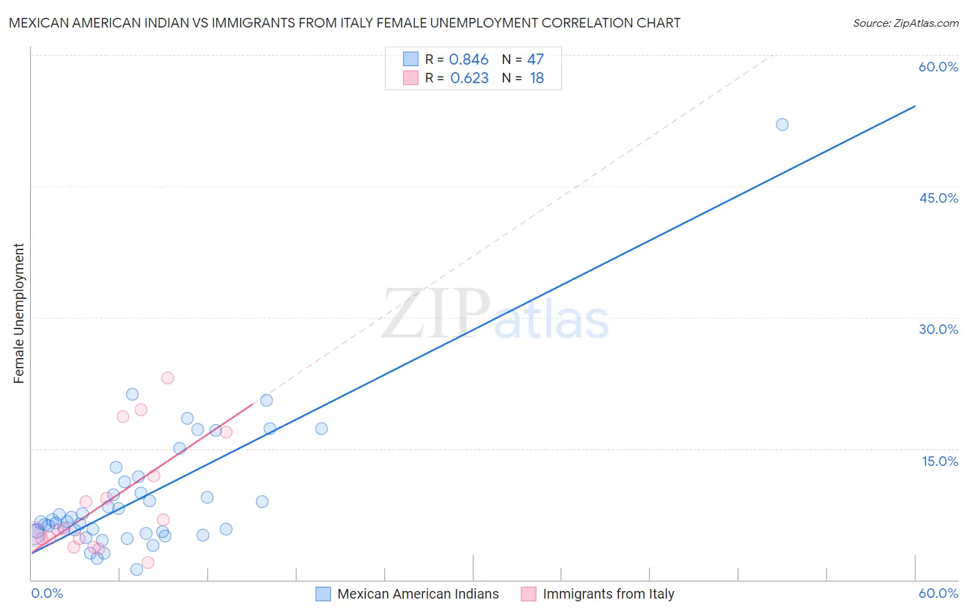Mexican American Indian vs Immigrants from Italy Female Unemployment
