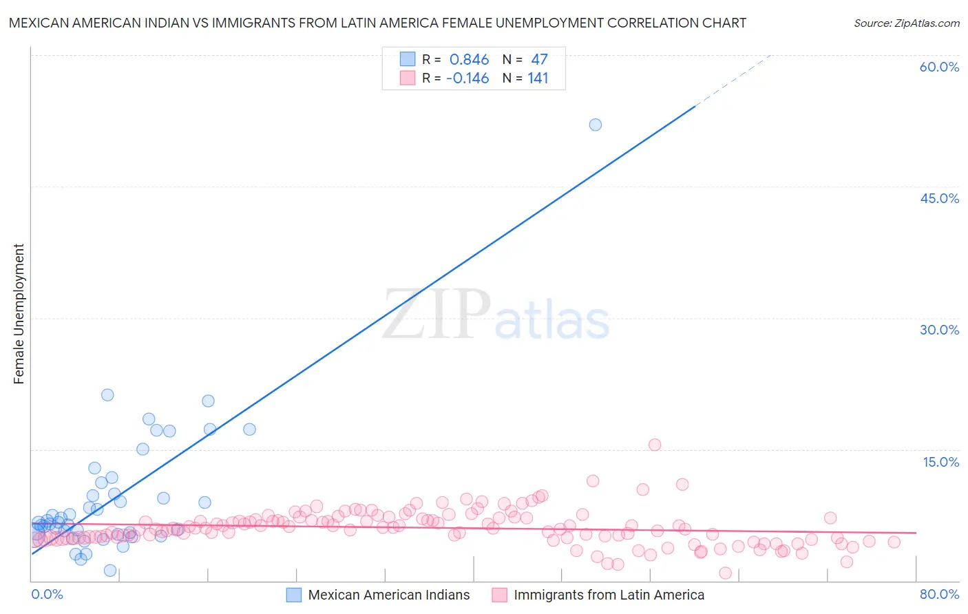 Mexican American Indian vs Immigrants from Latin America Female Unemployment