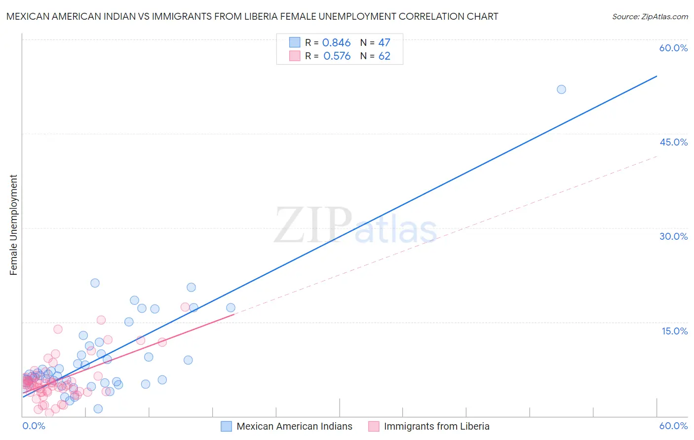 Mexican American Indian vs Immigrants from Liberia Female Unemployment