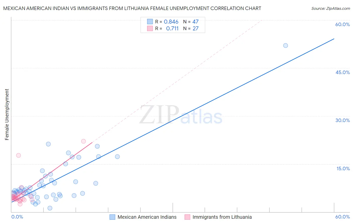 Mexican American Indian vs Immigrants from Lithuania Female Unemployment