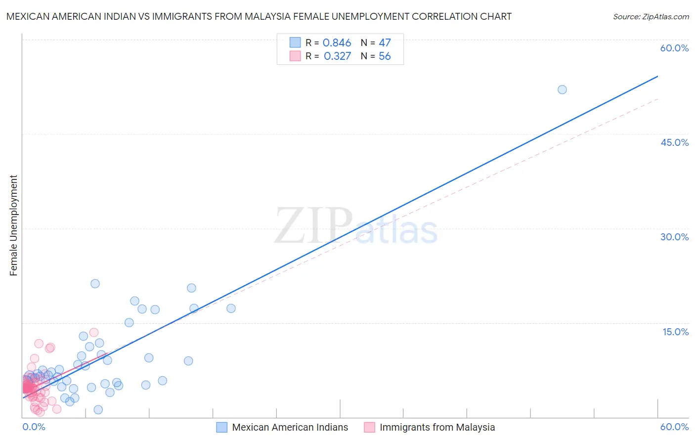 Mexican American Indian vs Immigrants from Malaysia Female Unemployment