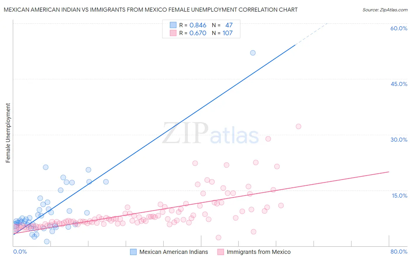 Mexican American Indian vs Immigrants from Mexico Female Unemployment