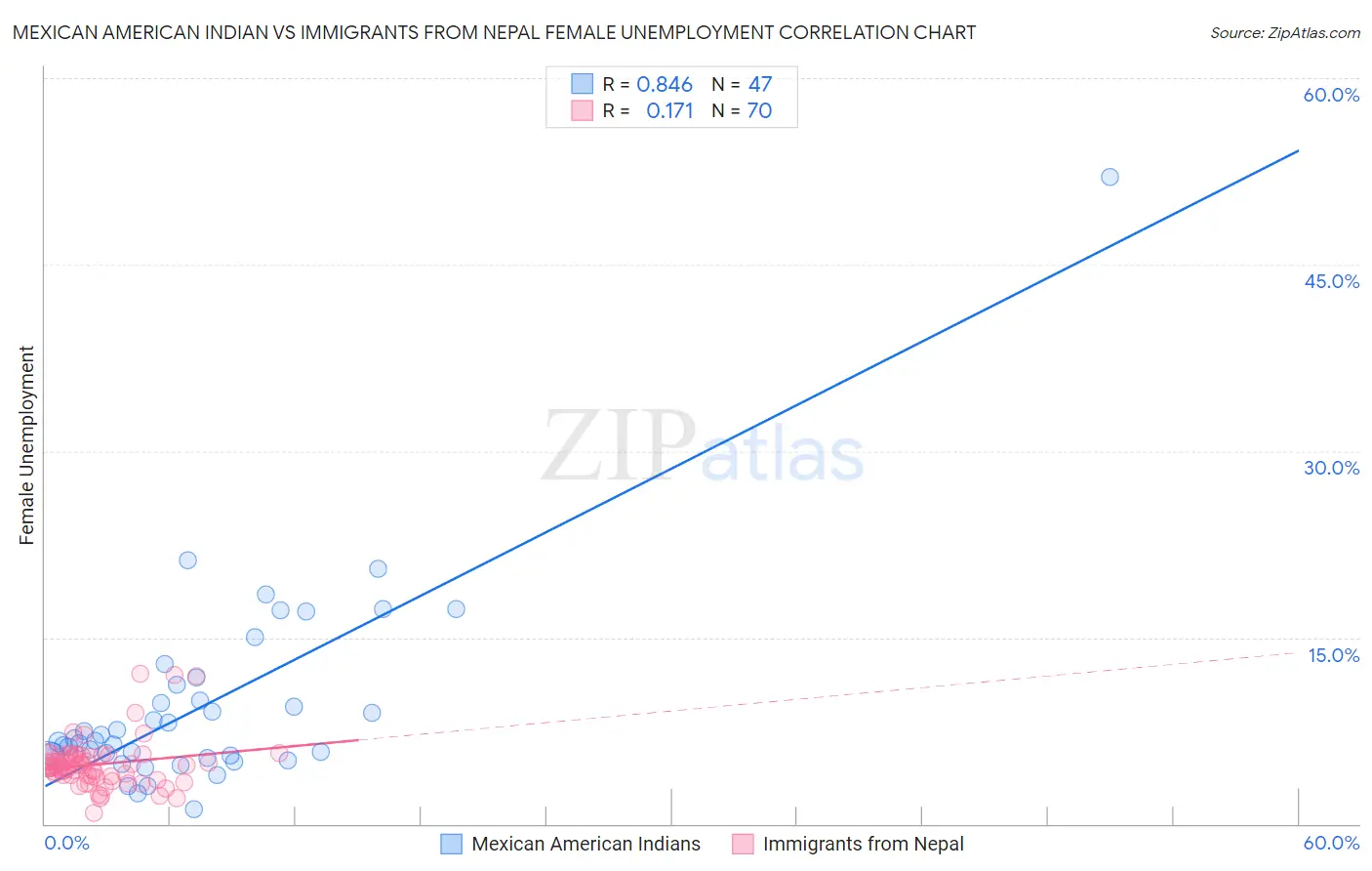 Mexican American Indian vs Immigrants from Nepal Female Unemployment