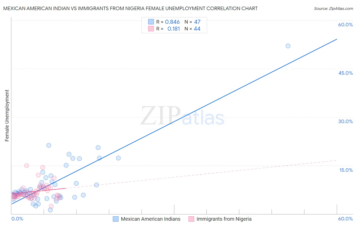 Mexican American Indian vs Immigrants from Nigeria Female Unemployment