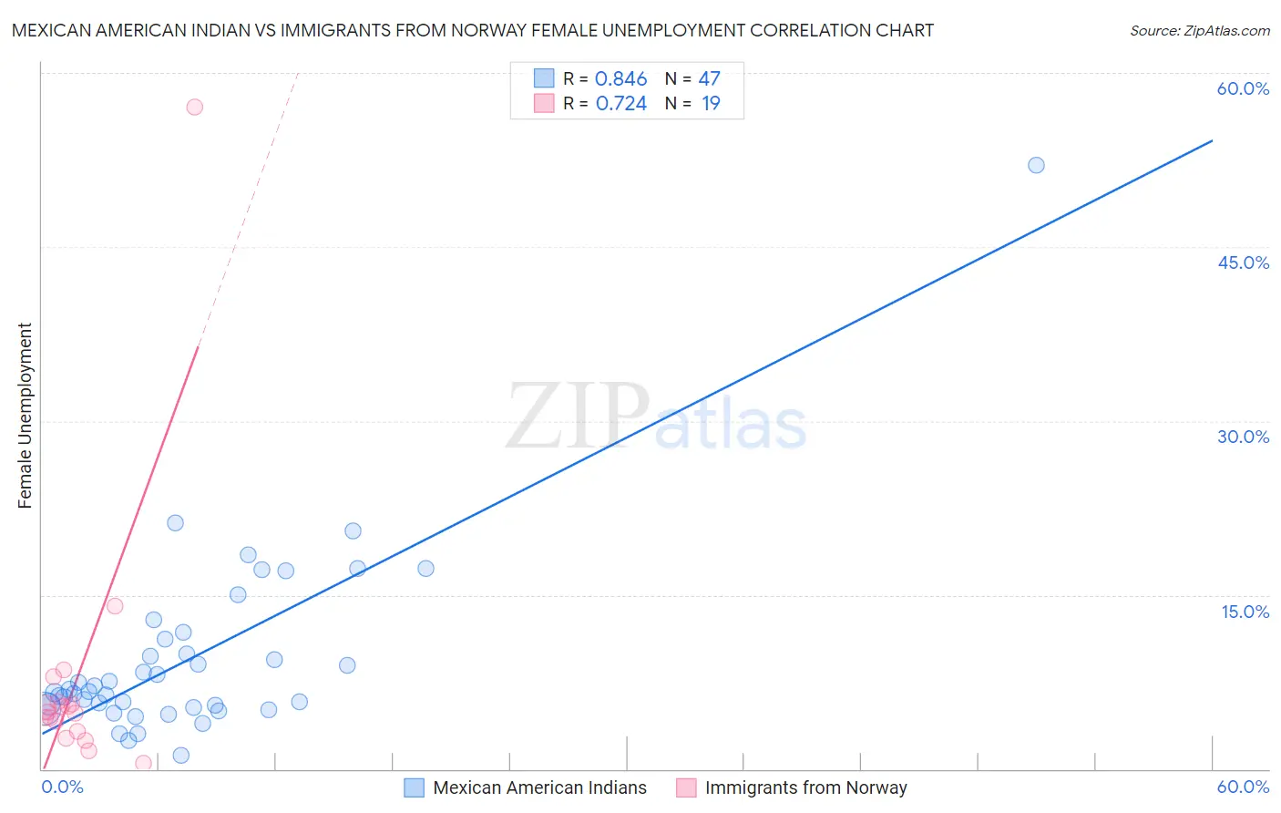 Mexican American Indian vs Immigrants from Norway Female Unemployment