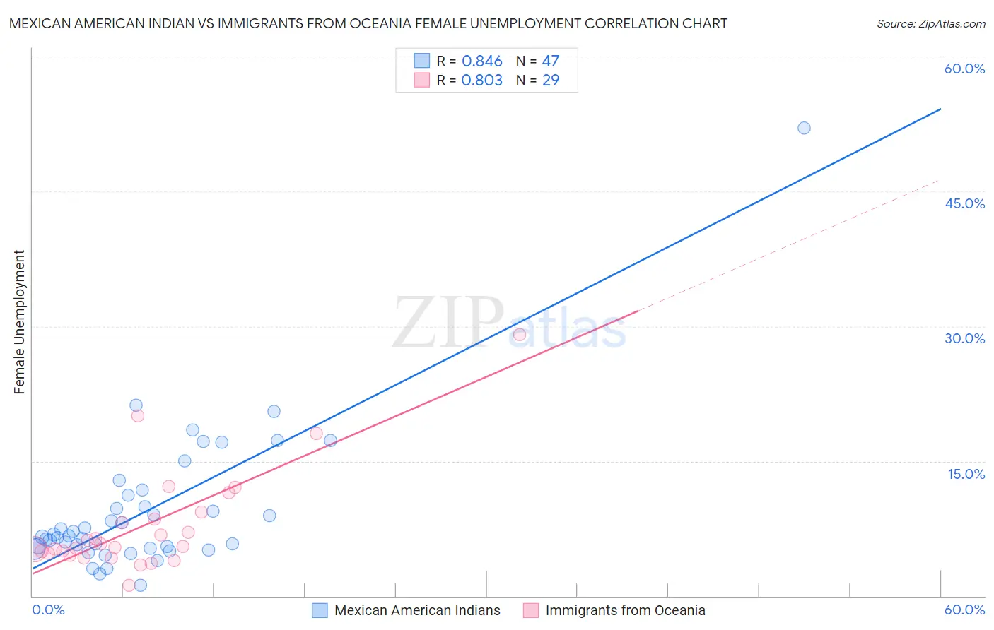Mexican American Indian vs Immigrants from Oceania Female Unemployment