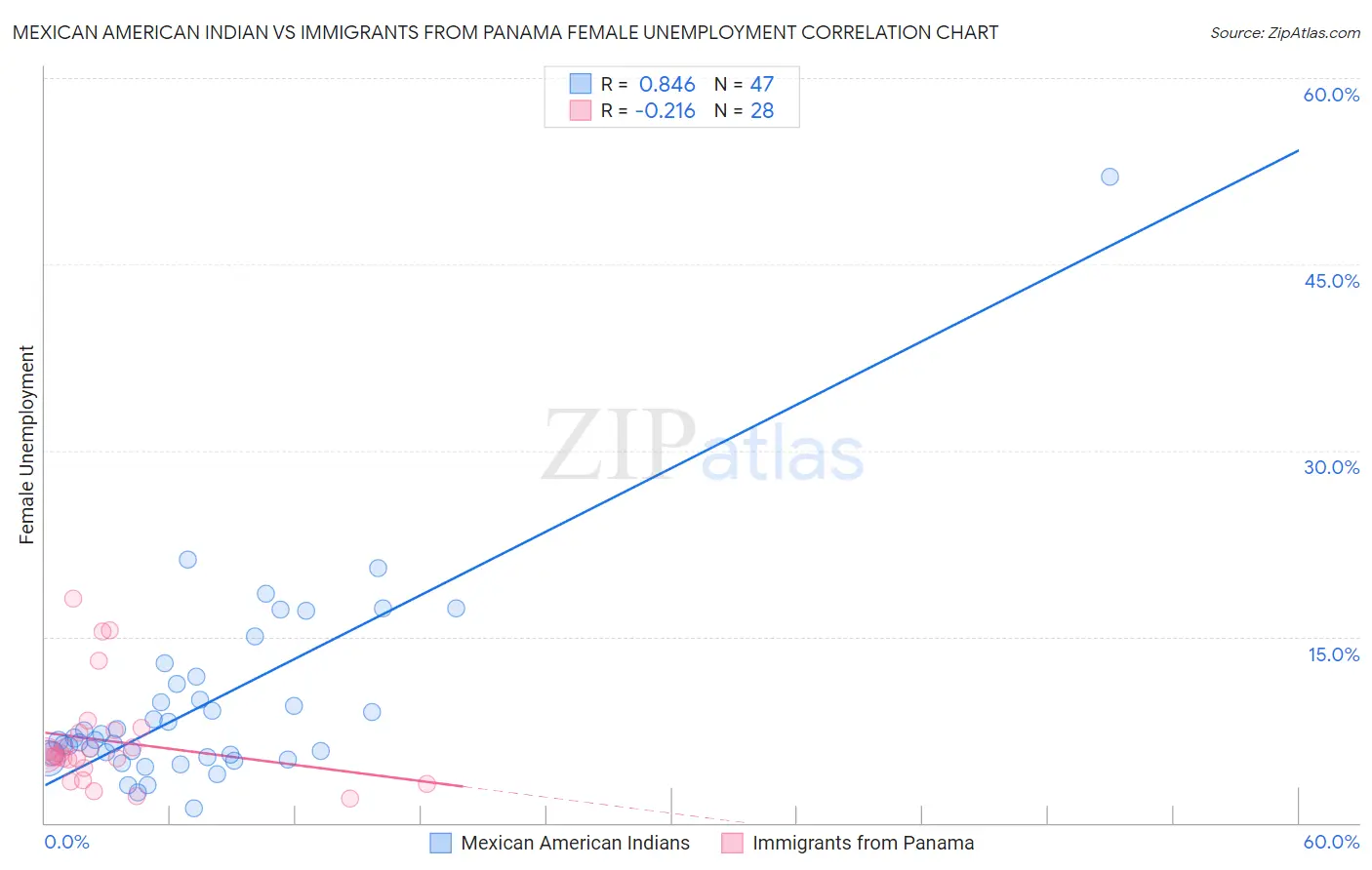 Mexican American Indian vs Immigrants from Panama Female Unemployment