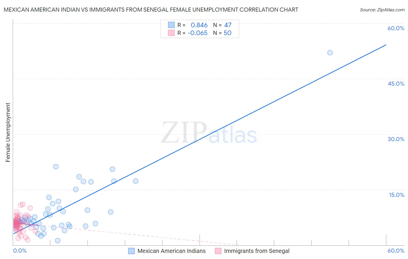 Mexican American Indian vs Immigrants from Senegal Female Unemployment