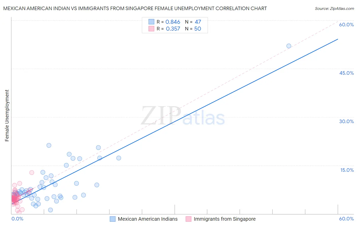 Mexican American Indian vs Immigrants from Singapore Female Unemployment