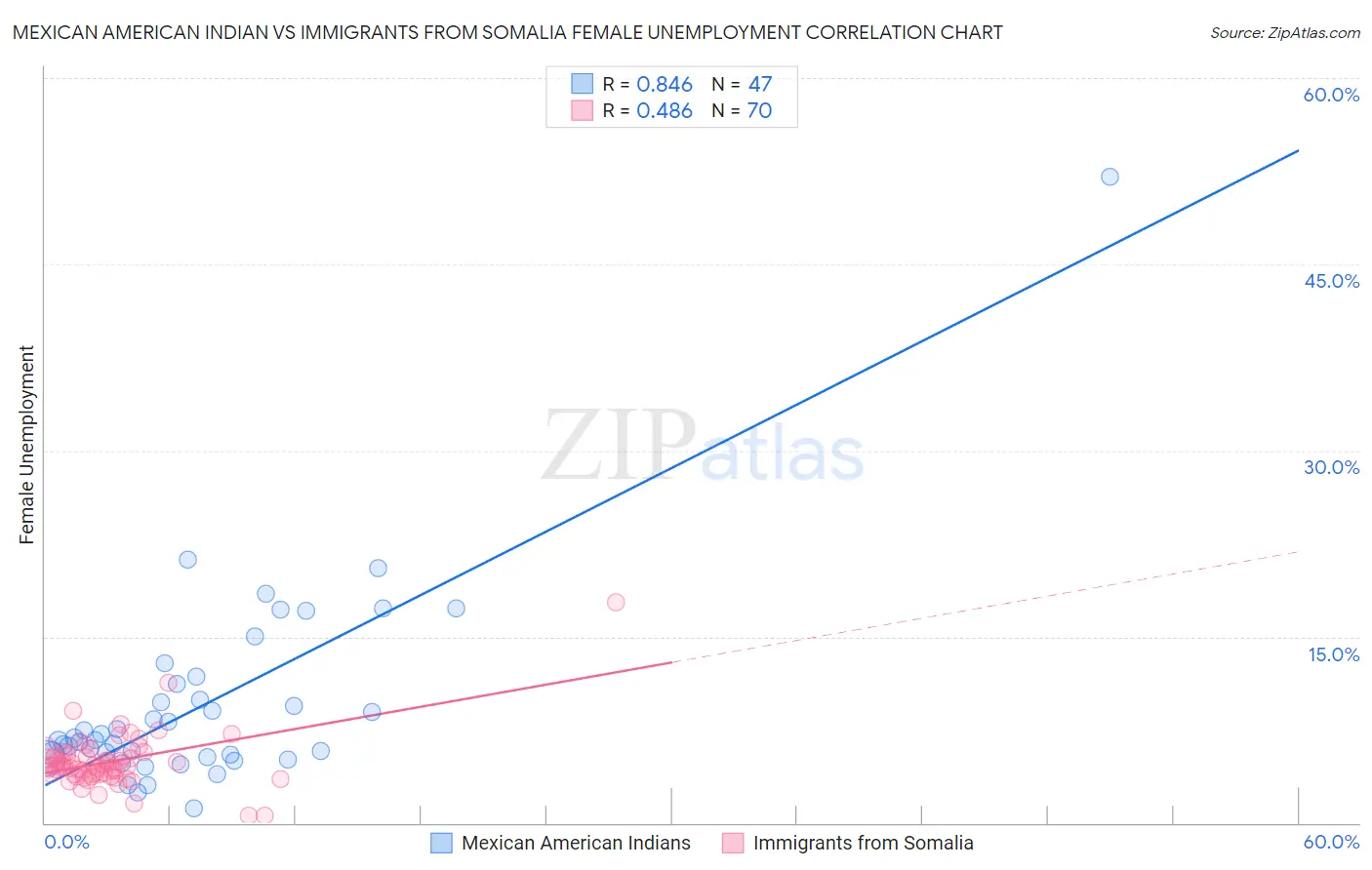 Mexican American Indian vs Immigrants from Somalia Female Unemployment
