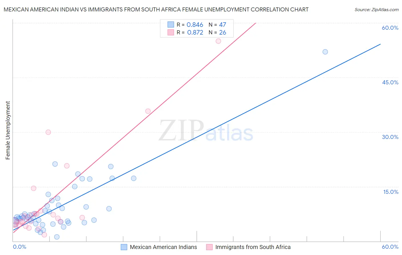 Mexican American Indian vs Immigrants from South Africa Female Unemployment