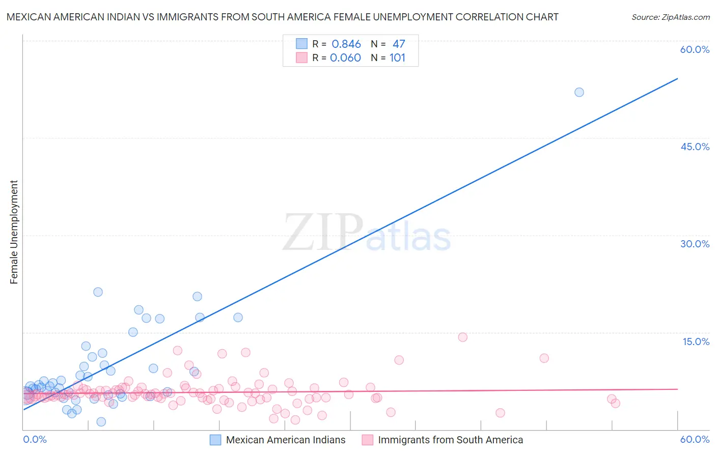 Mexican American Indian vs Immigrants from South America Female Unemployment